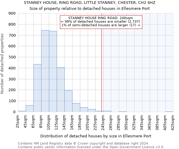 STANNEY HOUSE, RING ROAD, LITTLE STANNEY, CHESTER, CH2 4HZ: Size of property relative to detached houses in Ellesmere Port