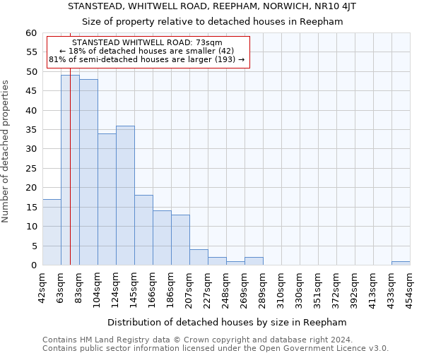 STANSTEAD, WHITWELL ROAD, REEPHAM, NORWICH, NR10 4JT: Size of property relative to detached houses in Reepham