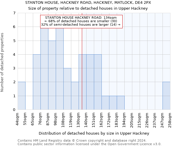 STANTON HOUSE, HACKNEY ROAD, HACKNEY, MATLOCK, DE4 2PX: Size of property relative to detached houses in Upper Hackney