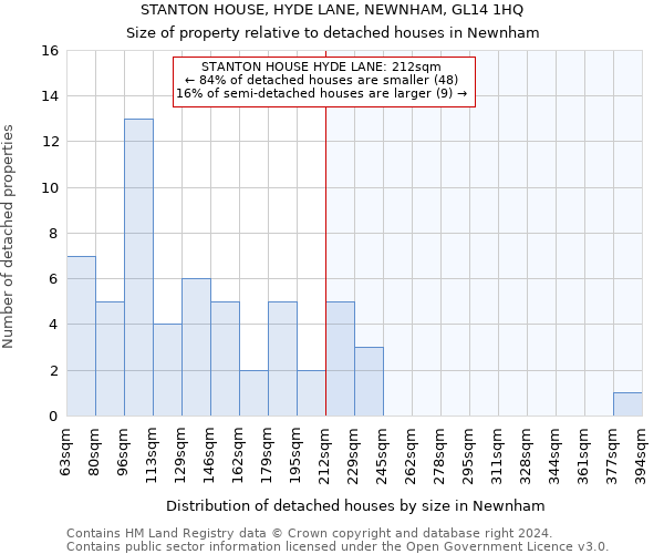 STANTON HOUSE, HYDE LANE, NEWNHAM, GL14 1HQ: Size of property relative to detached houses in Newnham