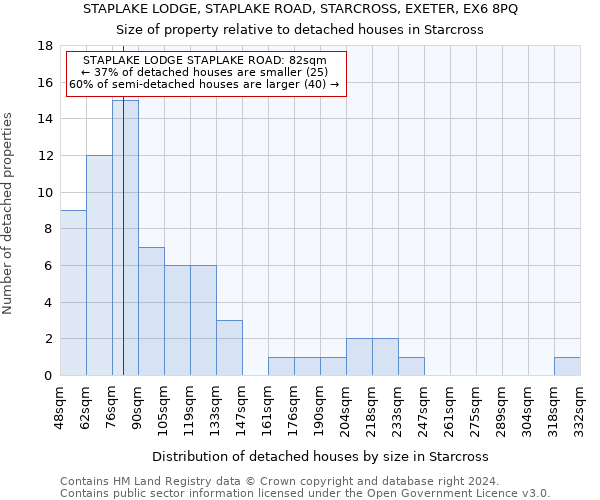 STAPLAKE LODGE, STAPLAKE ROAD, STARCROSS, EXETER, EX6 8PQ: Size of property relative to detached houses in Starcross