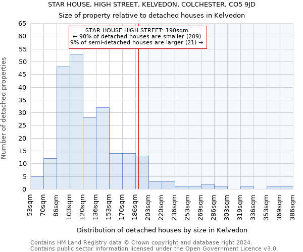 STAR HOUSE, HIGH STREET, KELVEDON, COLCHESTER, CO5 9JD: Size of property relative to detached houses in Kelvedon