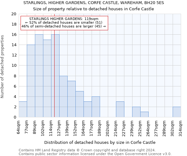 STARLINGS, HIGHER GARDENS, CORFE CASTLE, WAREHAM, BH20 5ES: Size of property relative to detached houses in Corfe Castle