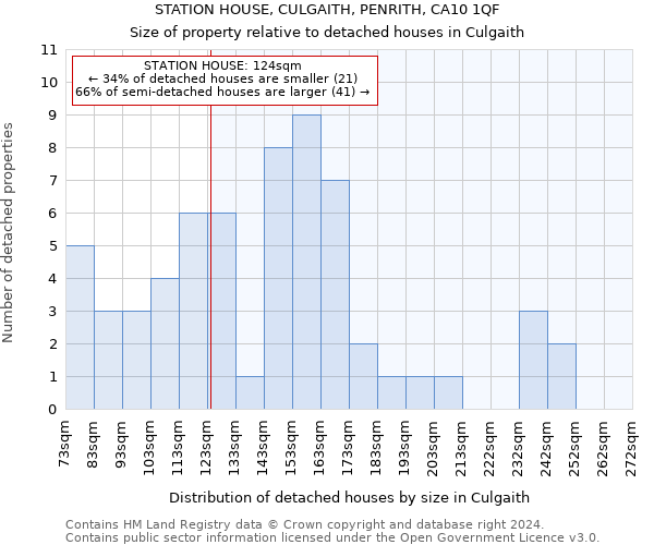 STATION HOUSE, CULGAITH, PENRITH, CA10 1QF: Size of property relative to detached houses in Culgaith