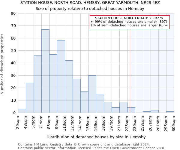 STATION HOUSE, NORTH ROAD, HEMSBY, GREAT YARMOUTH, NR29 4EZ: Size of property relative to detached houses in Hemsby