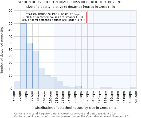 STATION HOUSE, SKIPTON ROAD, CROSS HILLS, KEIGHLEY, BD20 7DS: Size of property relative to detached houses in Cross Hills