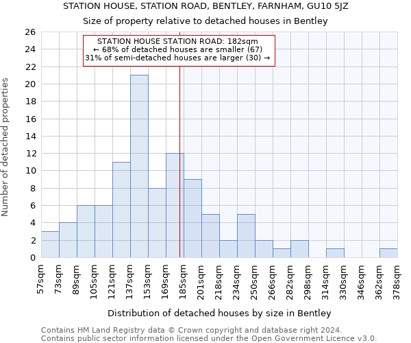 STATION HOUSE, STATION ROAD, BENTLEY, FARNHAM, GU10 5JZ: Size of property relative to detached houses in Bentley