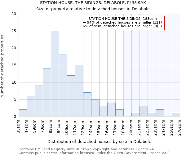 STATION HOUSE, THE SIDINGS, DELABOLE, PL33 9AX: Size of property relative to detached houses in Delabole