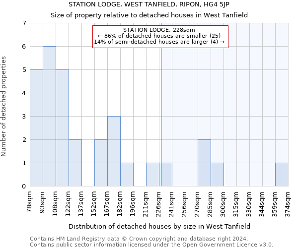 STATION LODGE, WEST TANFIELD, RIPON, HG4 5JP: Size of property relative to detached houses in West Tanfield