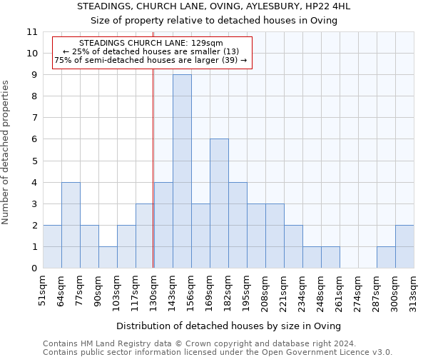 STEADINGS, CHURCH LANE, OVING, AYLESBURY, HP22 4HL: Size of property relative to detached houses in Oving