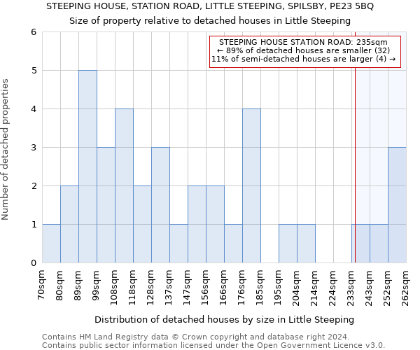 STEEPING HOUSE, STATION ROAD, LITTLE STEEPING, SPILSBY, PE23 5BQ: Size of property relative to detached houses in Little Steeping