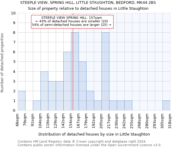 STEEPLE VIEW, SPRING HILL, LITTLE STAUGHTON, BEDFORD, MK44 2BS: Size of property relative to detached houses in Little Staughton