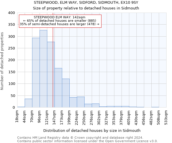 STEEPWOOD, ELM WAY, SIDFORD, SIDMOUTH, EX10 9SY: Size of property relative to detached houses in Sidmouth