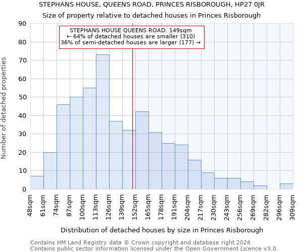 STEPHANS HOUSE, QUEENS ROAD, PRINCES RISBOROUGH, HP27 0JR: Size of property relative to detached houses in Princes Risborough