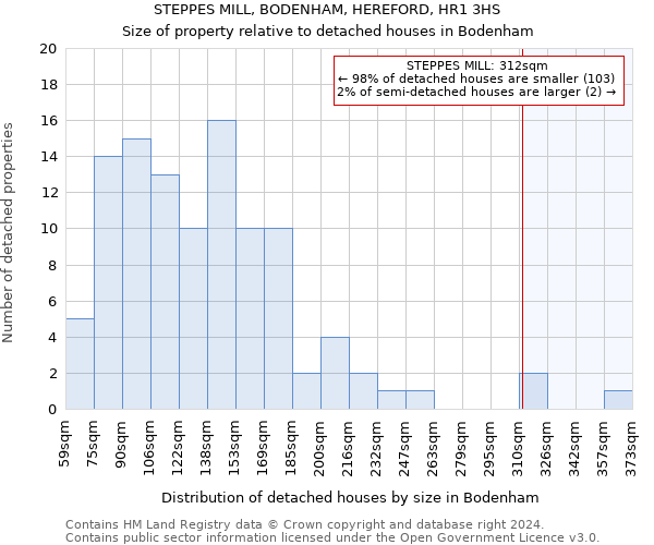 STEPPES MILL, BODENHAM, HEREFORD, HR1 3HS: Size of property relative to detached houses in Bodenham