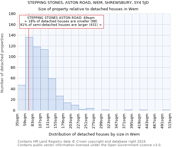 STEPPING STONES, ASTON ROAD, WEM, SHREWSBURY, SY4 5JD: Size of property relative to detached houses in Wem