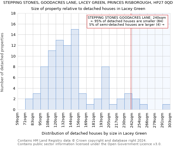 STEPPING STONES, GOODACRES LANE, LACEY GREEN, PRINCES RISBOROUGH, HP27 0QD: Size of property relative to detached houses in Lacey Green