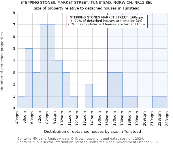 STEPPING STONES, MARKET STREET, TUNSTEAD, NORWICH, NR12 8EL: Size of property relative to detached houses in Tunstead