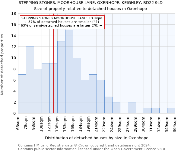 STEPPING STONES, MOORHOUSE LANE, OXENHOPE, KEIGHLEY, BD22 9LD: Size of property relative to detached houses in Oxenhope