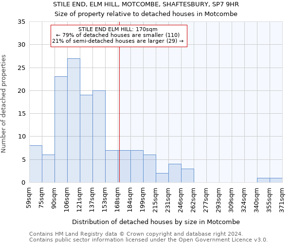 STILE END, ELM HILL, MOTCOMBE, SHAFTESBURY, SP7 9HR: Size of property relative to detached houses in Motcombe
