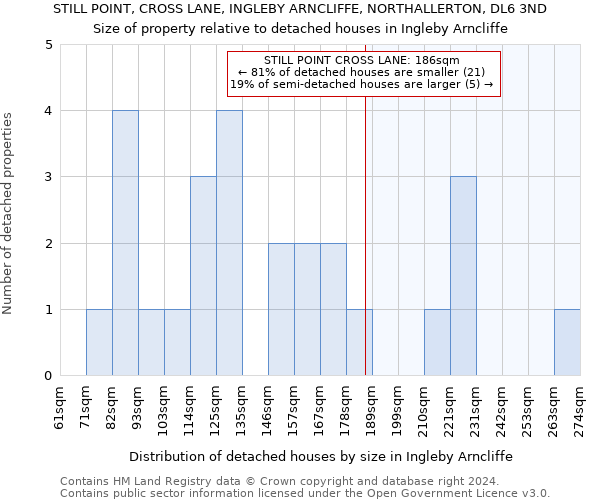 STILL POINT, CROSS LANE, INGLEBY ARNCLIFFE, NORTHALLERTON, DL6 3ND: Size of property relative to detached houses in Ingleby Arncliffe