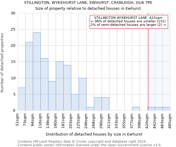 STILLINGTON, WYKEHURST LANE, EWHURST, CRANLEIGH, GU6 7PE: Size of property relative to detached houses in Ewhurst