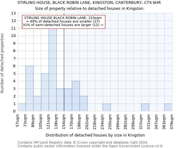 STIRLING HOUSE, BLACK ROBIN LANE, KINGSTON, CANTERBURY, CT4 6HR: Size of property relative to detached houses in Kingston