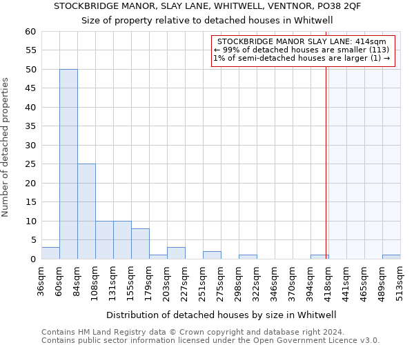 STOCKBRIDGE MANOR, SLAY LANE, WHITWELL, VENTNOR, PO38 2QF: Size of property relative to detached houses in Whitwell