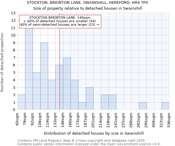 STOCKTON, BREINTON LANE, SWAINSHILL, HEREFORD, HR4 7PX: Size of property relative to detached houses in Swainshill