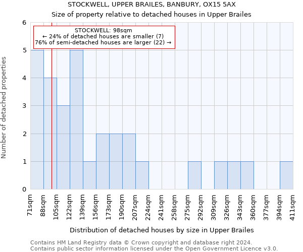 STOCKWELL, UPPER BRAILES, BANBURY, OX15 5AX: Size of property relative to detached houses in Upper Brailes