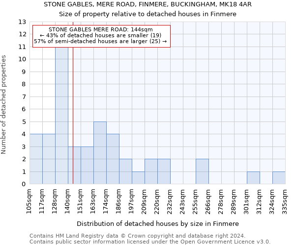 STONE GABLES, MERE ROAD, FINMERE, BUCKINGHAM, MK18 4AR: Size of property relative to detached houses in Finmere