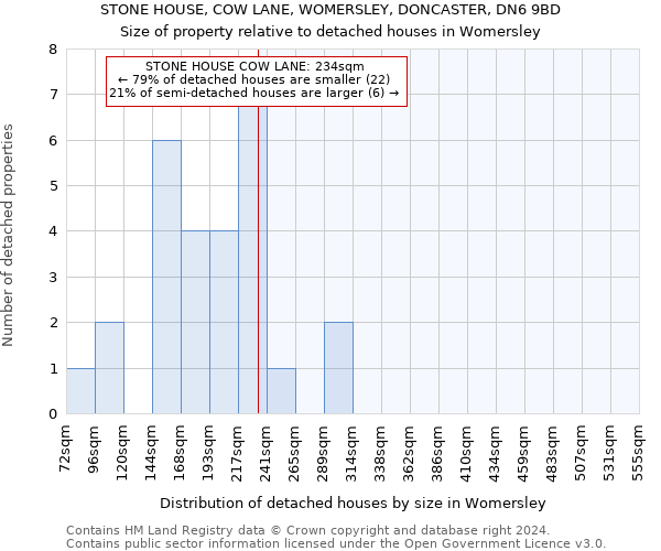 STONE HOUSE, COW LANE, WOMERSLEY, DONCASTER, DN6 9BD: Size of property relative to detached houses in Womersley