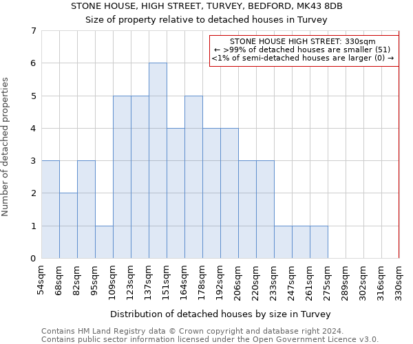 STONE HOUSE, HIGH STREET, TURVEY, BEDFORD, MK43 8DB: Size of property relative to detached houses in Turvey
