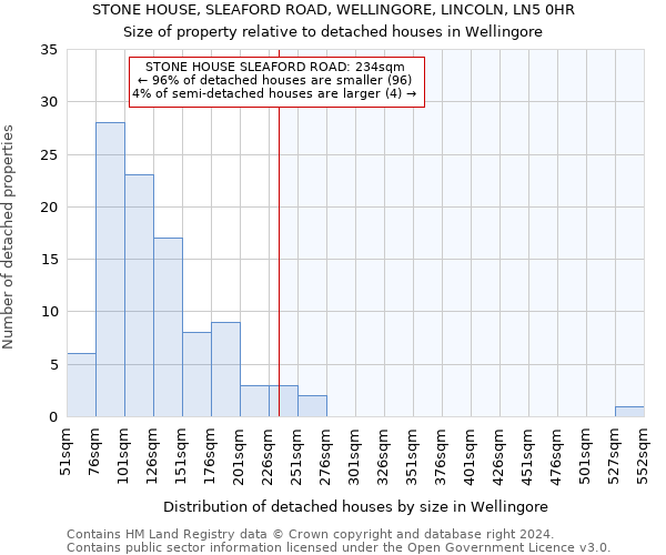 STONE HOUSE, SLEAFORD ROAD, WELLINGORE, LINCOLN, LN5 0HR: Size of property relative to detached houses in Wellingore