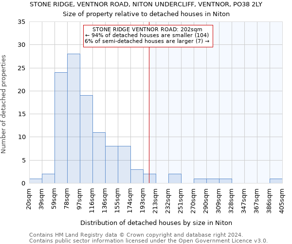 STONE RIDGE, VENTNOR ROAD, NITON UNDERCLIFF, VENTNOR, PO38 2LY: Size of property relative to detached houses in Niton