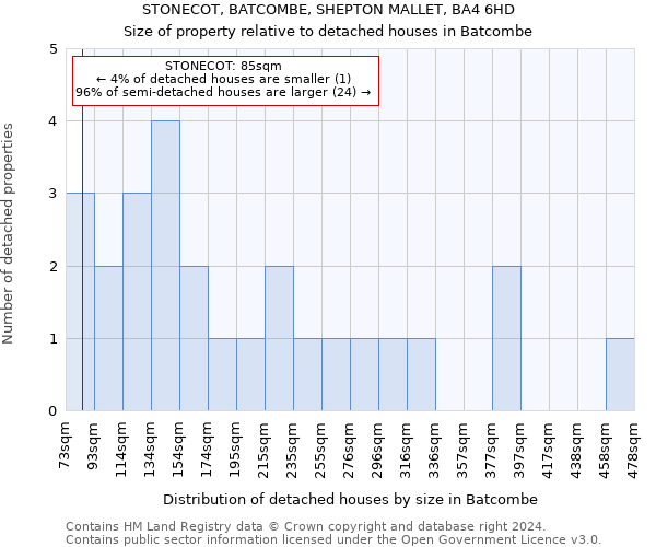 STONECOT, BATCOMBE, SHEPTON MALLET, BA4 6HD: Size of property relative to detached houses in Batcombe