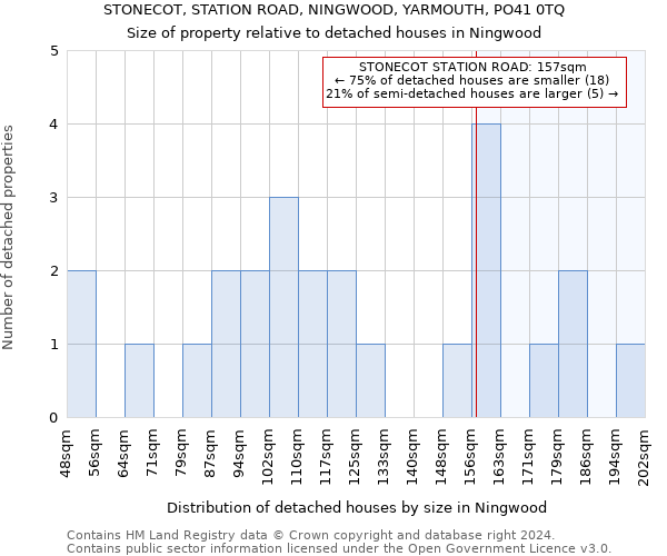 STONECOT, STATION ROAD, NINGWOOD, YARMOUTH, PO41 0TQ: Size of property relative to detached houses in Ningwood