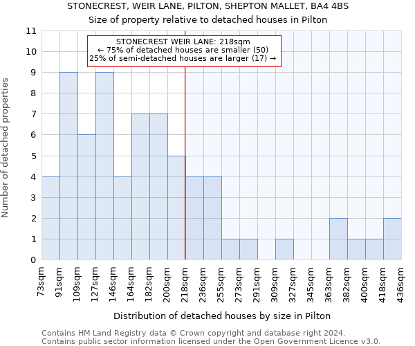 STONECREST, WEIR LANE, PILTON, SHEPTON MALLET, BA4 4BS: Size of property relative to detached houses in Pilton