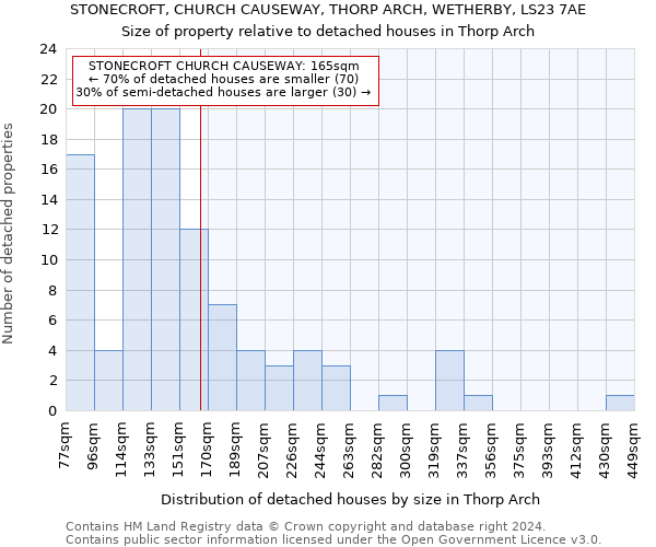 STONECROFT, CHURCH CAUSEWAY, THORP ARCH, WETHERBY, LS23 7AE: Size of property relative to detached houses in Thorp Arch