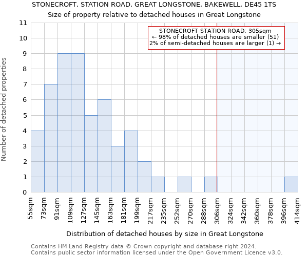 STONECROFT, STATION ROAD, GREAT LONGSTONE, BAKEWELL, DE45 1TS: Size of property relative to detached houses in Great Longstone