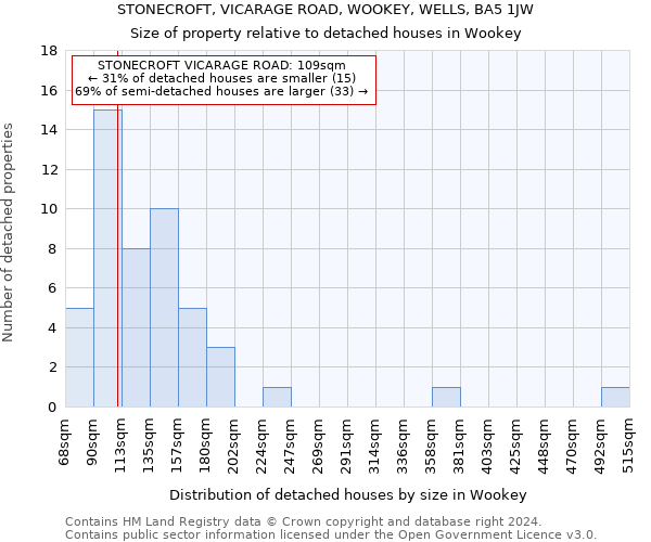 STONECROFT, VICARAGE ROAD, WOOKEY, WELLS, BA5 1JW: Size of property relative to detached houses in Wookey