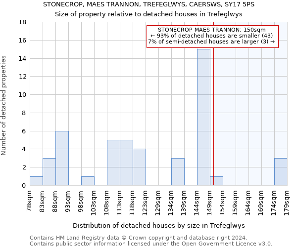 STONECROP, MAES TRANNON, TREFEGLWYS, CAERSWS, SY17 5PS: Size of property relative to detached houses in Trefeglwys