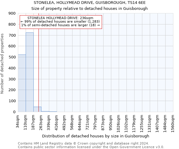 STONELEA, HOLLYMEAD DRIVE, GUISBOROUGH, TS14 6EE: Size of property relative to detached houses in Guisborough