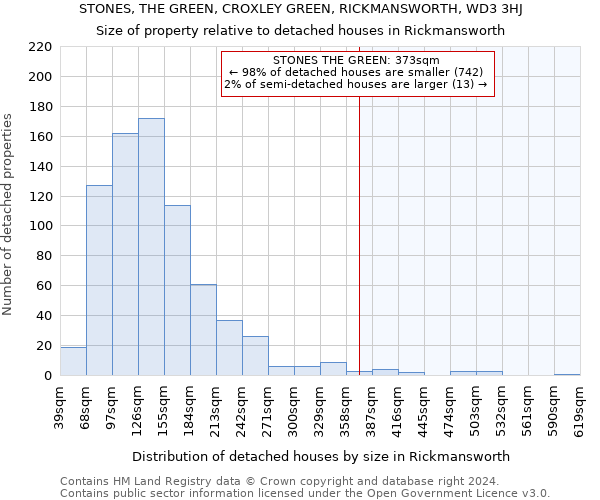 STONES, THE GREEN, CROXLEY GREEN, RICKMANSWORTH, WD3 3HJ: Size of property relative to detached houses in Rickmansworth