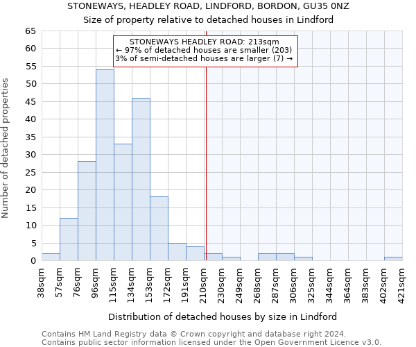 STONEWAYS, HEADLEY ROAD, LINDFORD, BORDON, GU35 0NZ: Size of property relative to detached houses in Lindford