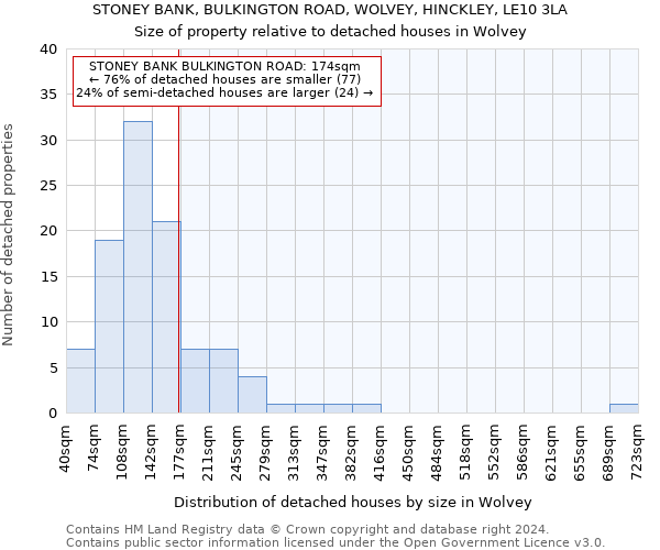 STONEY BANK, BULKINGTON ROAD, WOLVEY, HINCKLEY, LE10 3LA: Size of property relative to detached houses in Wolvey