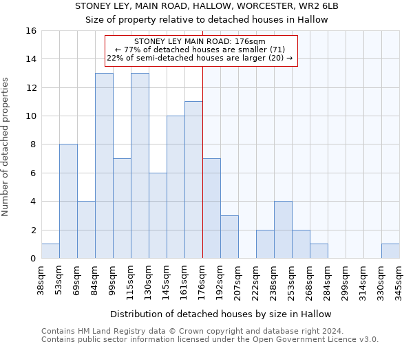 STONEY LEY, MAIN ROAD, HALLOW, WORCESTER, WR2 6LB: Size of property relative to detached houses in Hallow