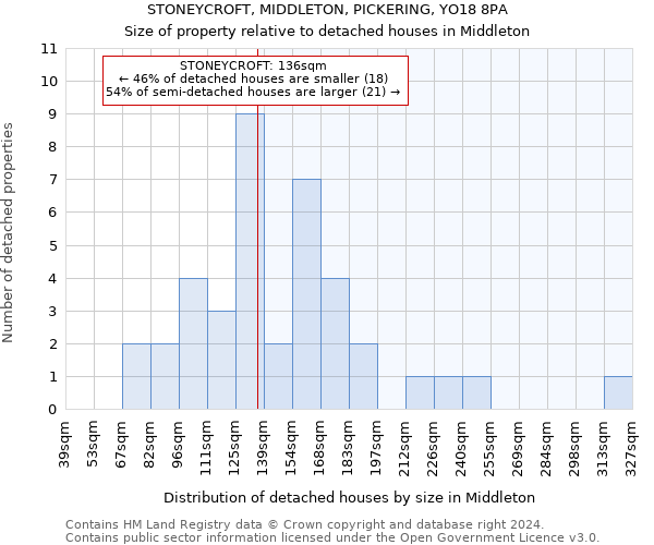 STONEYCROFT, MIDDLETON, PICKERING, YO18 8PA: Size of property relative to detached houses in Middleton