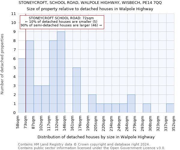 STONEYCROFT, SCHOOL ROAD, WALPOLE HIGHWAY, WISBECH, PE14 7QQ: Size of property relative to detached houses in Walpole Highway