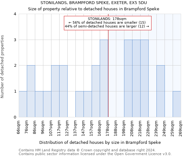 STONILANDS, BRAMPFORD SPEKE, EXETER, EX5 5DU: Size of property relative to detached houses in Brampford Speke